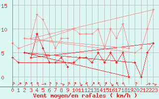 Courbe de la force du vent pour Chambry / Aix-Les-Bains (73)