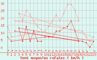 Courbe de la force du vent pour Caravaca Fuentes del Marqus