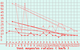 Courbe de la force du vent pour Regensburg