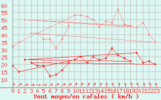 Courbe de la force du vent pour Saulieu (21)
