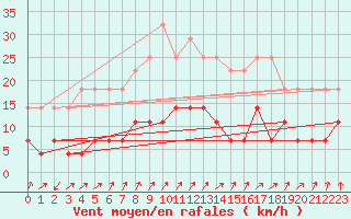 Courbe de la force du vent pour Harstad