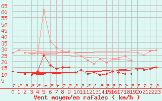 Courbe de la force du vent pour Kleiner Feldberg / Taunus