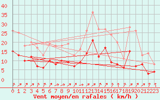 Courbe de la force du vent pour Orly (91)