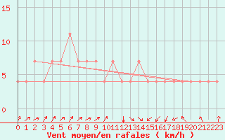 Courbe de la force du vent pour Idar-Oberstein