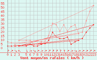 Courbe de la force du vent pour Les Eplatures - La Chaux-de-Fonds (Sw)