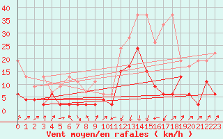 Courbe de la force du vent pour Andermatt