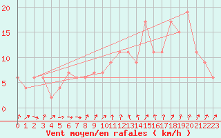 Courbe de la force du vent pour Bridlington Mrsc