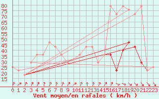 Courbe de la force du vent pour Chopok