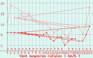 Courbe de la force du vent pour Trappes (78)