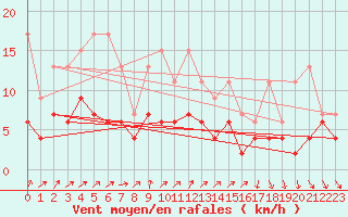 Courbe de la force du vent pour Nyon-Changins (Sw)