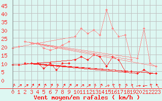 Courbe de la force du vent pour Villemurlin (45)