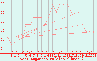 Courbe de la force du vent pour Orebro