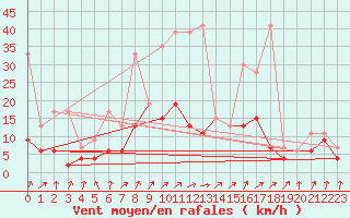 Courbe de la force du vent pour Payerne (Sw)