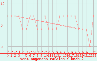 Courbe de la force du vent pour Kleinzicken