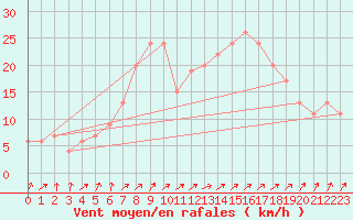 Courbe de la force du vent pour Sennybridge