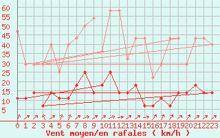 Courbe de la force du vent pour Kempten