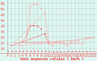 Courbe de la force du vent pour Manston (UK)