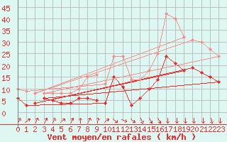Courbe de la force du vent pour Plauen