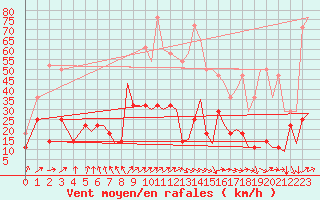 Courbe de la force du vent pour Evenes