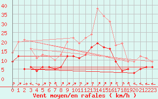 Courbe de la force du vent pour Manschnow