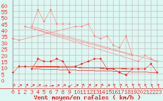 Courbe de la force du vent pour Saint Gallen