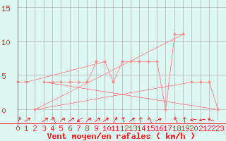 Courbe de la force du vent pour Galtuer