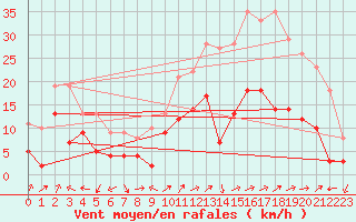 Courbe de la force du vent pour La Bastide-des-Jourdans (84)