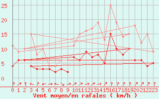 Courbe de la force du vent pour Bad Hersfeld
