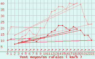 Courbe de la force du vent pour Le Horps (53)