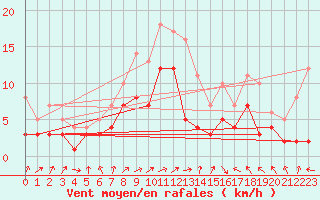 Courbe de la force du vent pour Belm