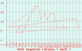 Courbe de la force du vent pour Jokioinen