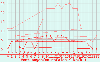 Courbe de la force du vent pour Aranda de Duero