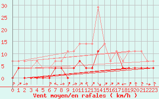 Courbe de la force du vent pour Tirgu Jiu