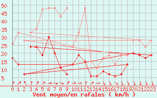 Courbe de la force du vent pour Piz Martegnas