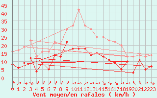 Courbe de la force du vent pour Harburg