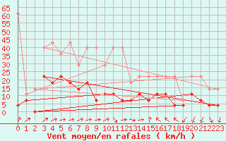 Courbe de la force du vent pour Constance (All)