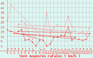 Courbe de la force du vent pour Cazaux (33)