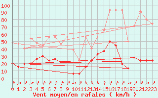 Courbe de la force du vent pour Saentis (Sw)