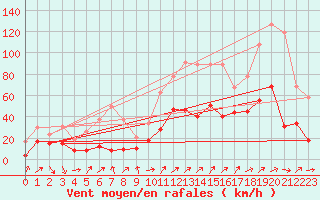 Courbe de la force du vent pour Alistro (2B)