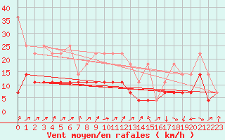 Courbe de la force du vent pour Angermuende