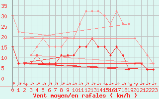 Courbe de la force du vent pour Bourges (18)