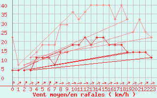 Courbe de la force du vent pour Melle (Be)