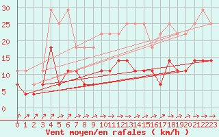 Courbe de la force du vent pour Luechow