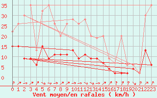 Courbe de la force du vent pour Buchs / Aarau