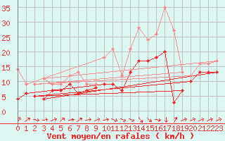Courbe de la force du vent pour Orlans (45)