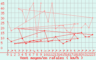 Courbe de la force du vent pour Santa Maria, Val Mestair