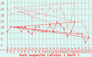 Courbe de la force du vent pour Nevers (58)