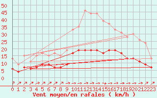 Courbe de la force du vent pour Dax (40)