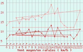 Courbe de la force du vent pour Blois (41)
