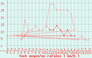 Courbe de la force du vent pour Sacueni